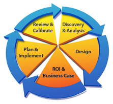 Intrinsic Operational Improvement Cycle